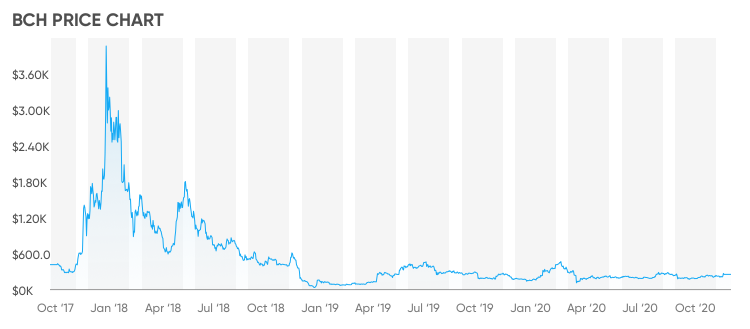 bitcoin cash graph price